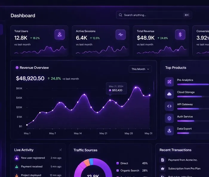 Analytics dashboard UI with revenue chart, traffic sources donut chart, and activity feed